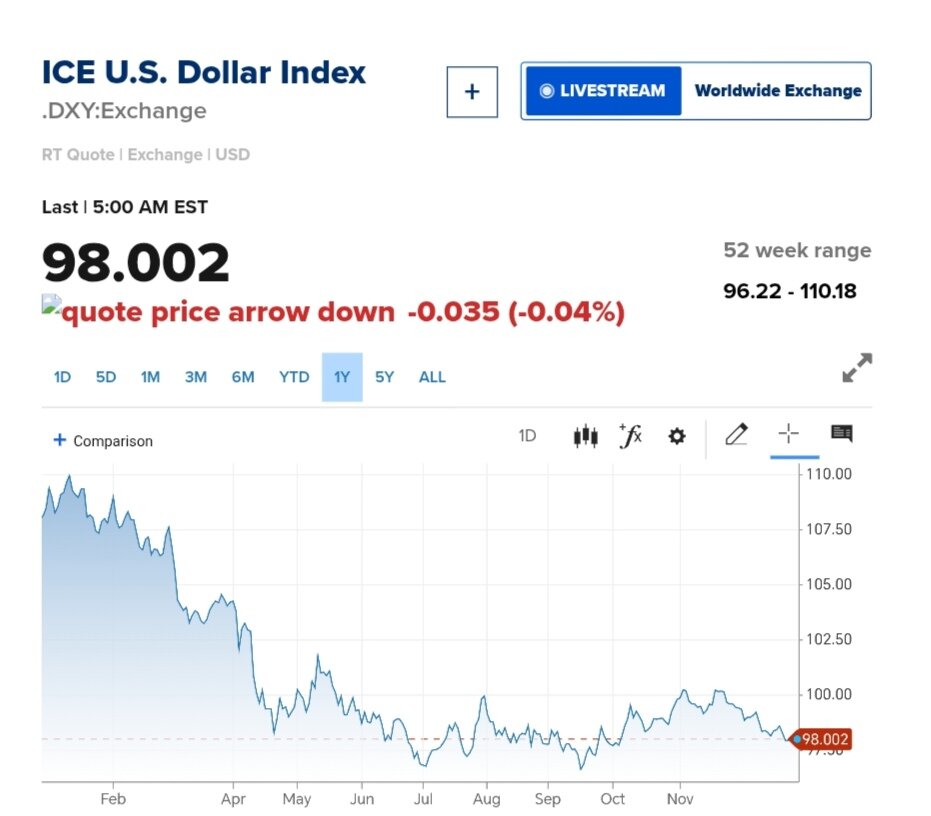 نمودار قیمت دلار ۹ دی ۱۴۰۴ + شاخص دلار آمریکا