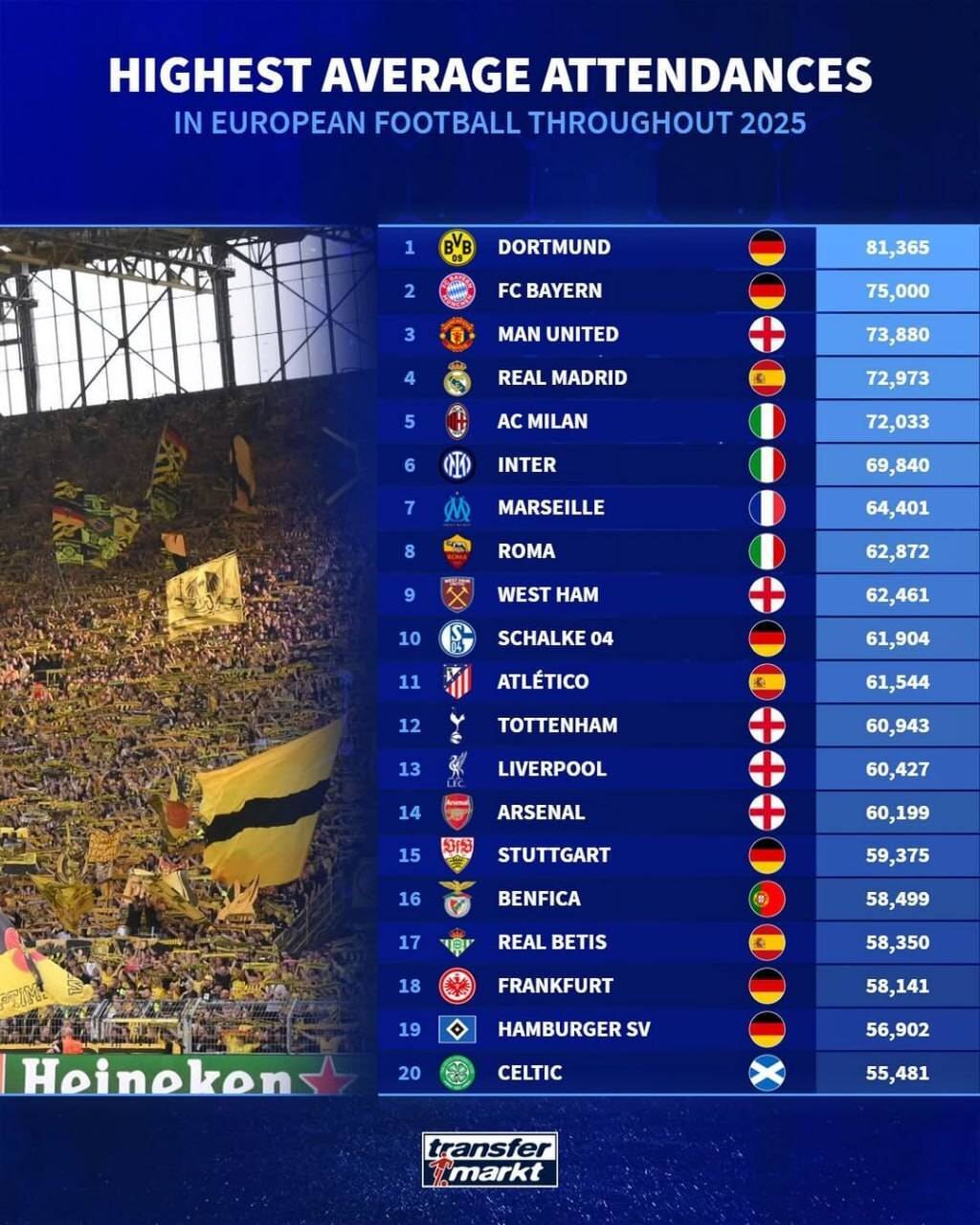پر تماشاگرترین تیمهای باشگاهی ۲۰۲۵ مشخص شدند