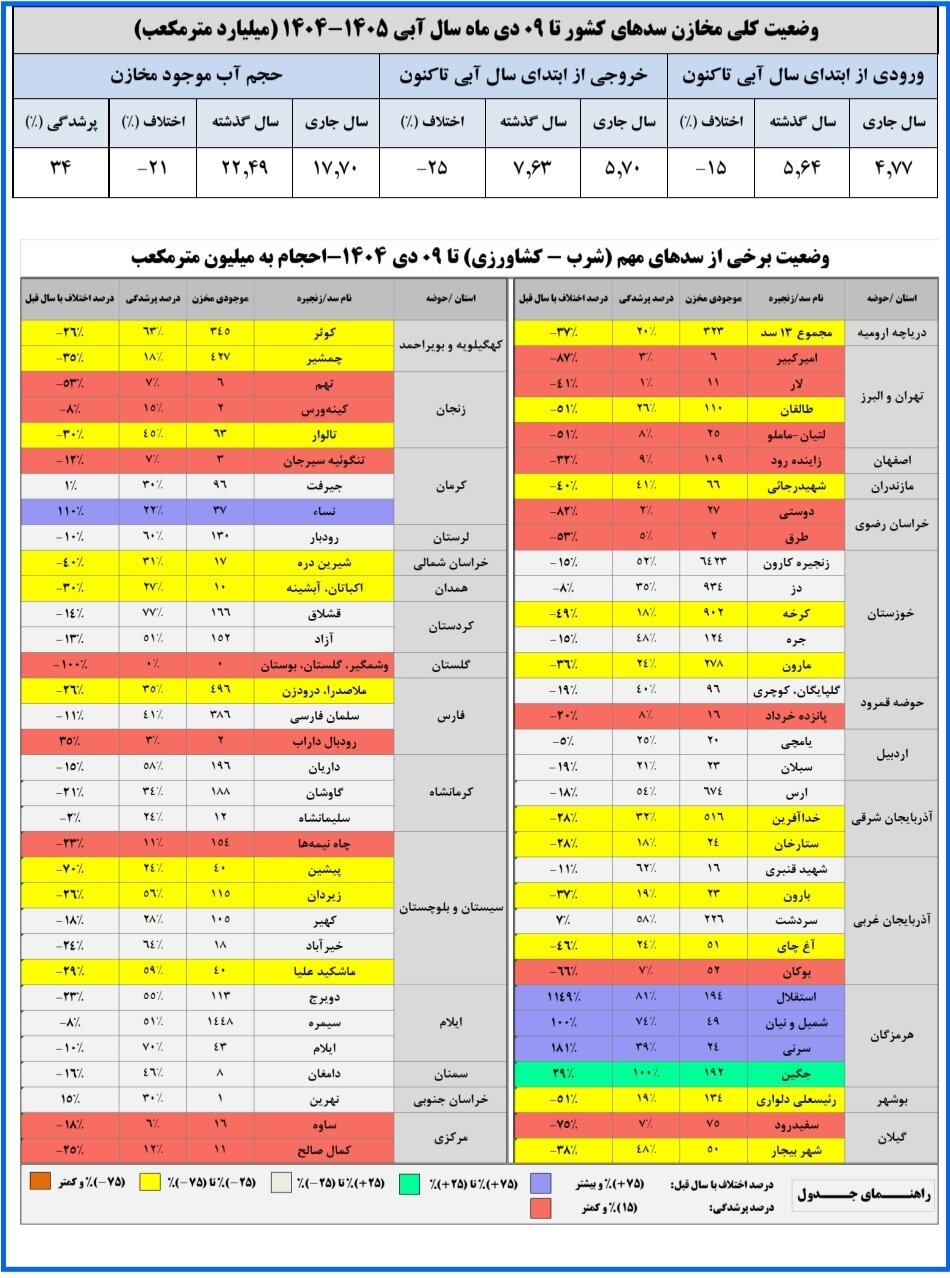 حجم آب سدهای کشور چقدر است؟ /حجم سد زایندهرود به ۱۰۹ میلیون مترمکعب رسید