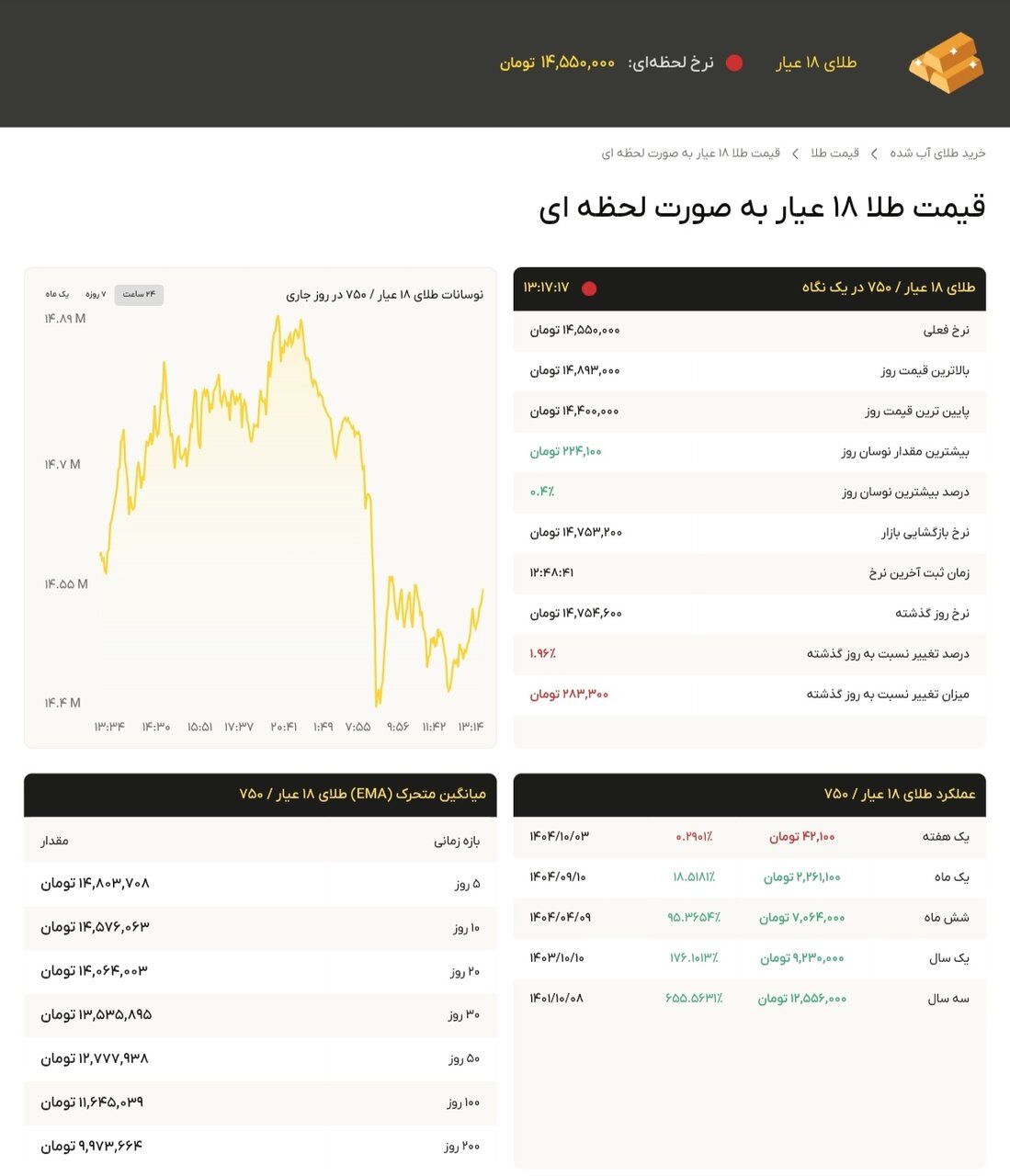 نمودار قیمت طلا ۱۰ دی ۱۴۰۴ + قیمت جهانی طلا