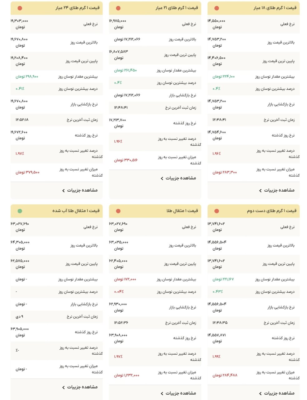 نمودار قیمت طلا ۱۰ دی ۱۴۰۴ + قیمت جهانی طلا