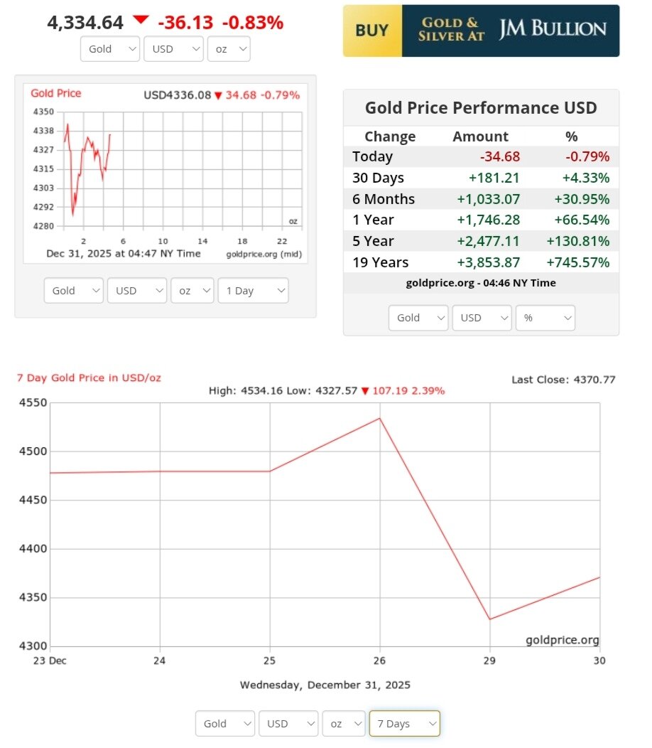 نمودار قیمت طلا ۱۰ دی ۱۴۰۴ + قیمت جهانی طلا