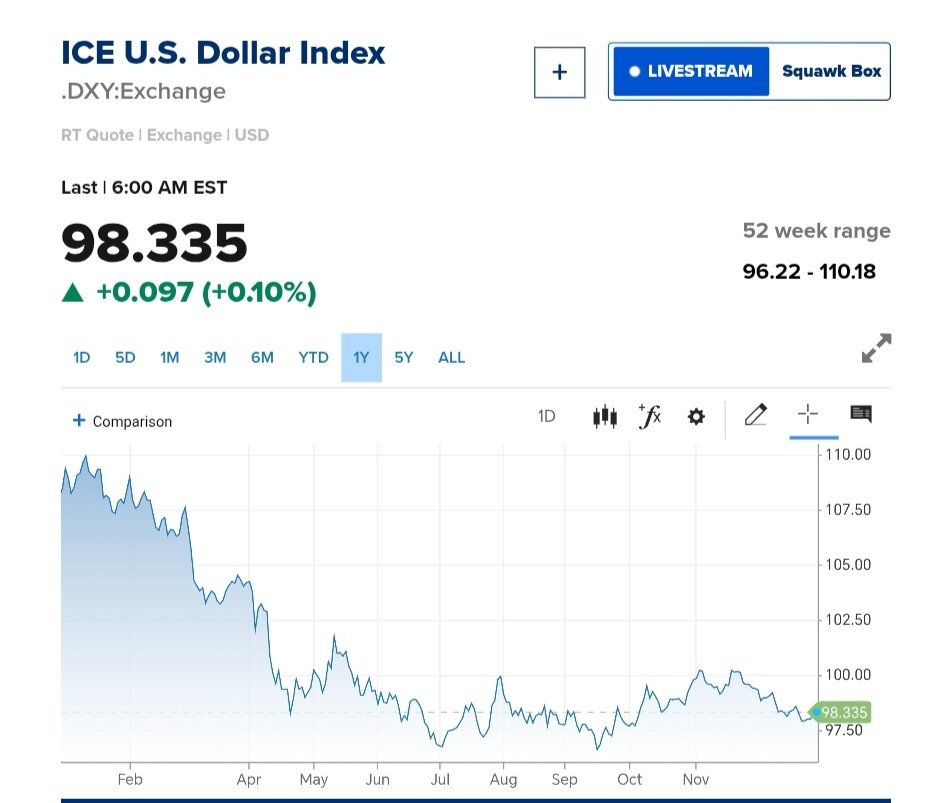 نمودار قیمت دلار ۱۰ دی ۱۴۰۴ + شاخص دلار آمریکا