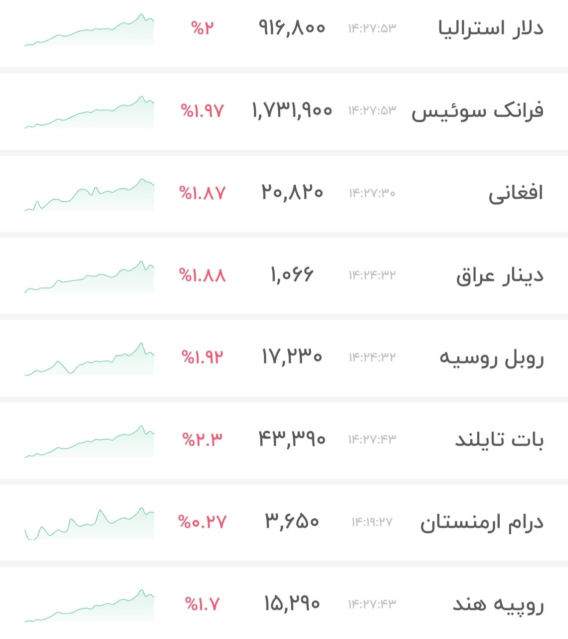 نمودار قیمت دلار ۱۰ دی ۱۴۰۴ + شاخص دلار آمریکا