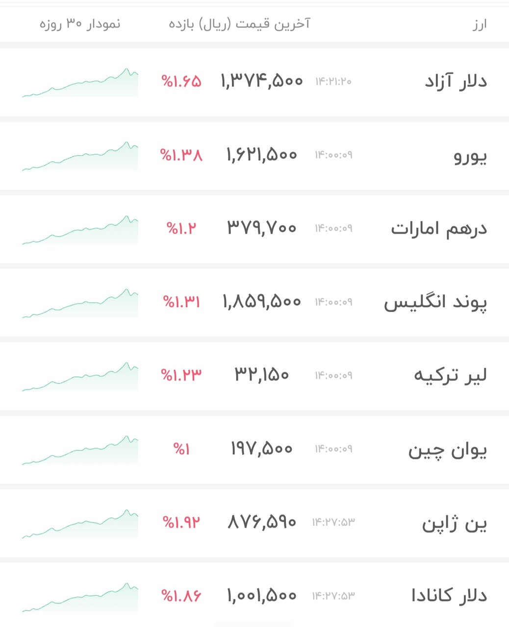 نمودار قیمت دلار ۱۰ دی ۱۴۰۴ + شاخص دلار آمریکا