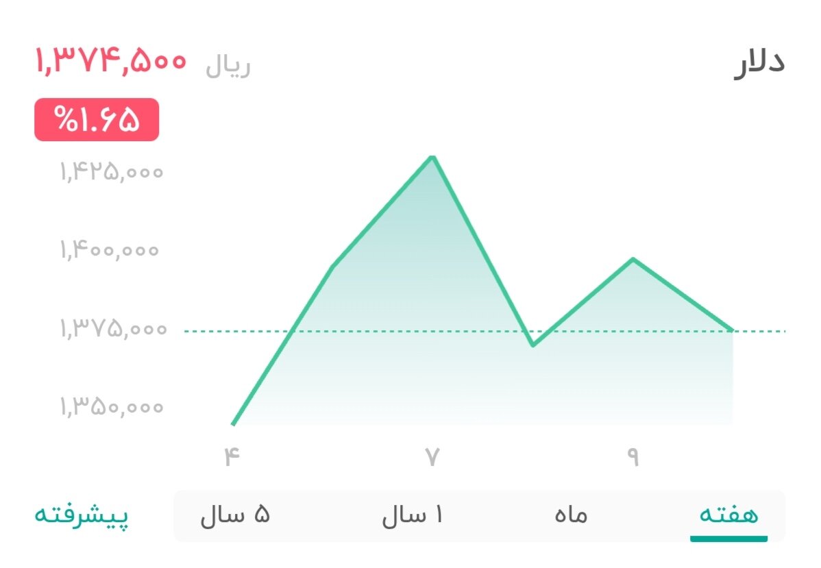 نمودار قیمت دلار ۱۰ دی ۱۴۰۴ + شاخص دلار آمریکا