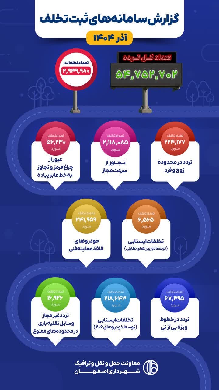 ثبت ماهانه حدود ۳ میلیون تخلف ترافیکی در اصفهان / غلبه سرعت غیرمجاز بر رفتار رانندگان شهری