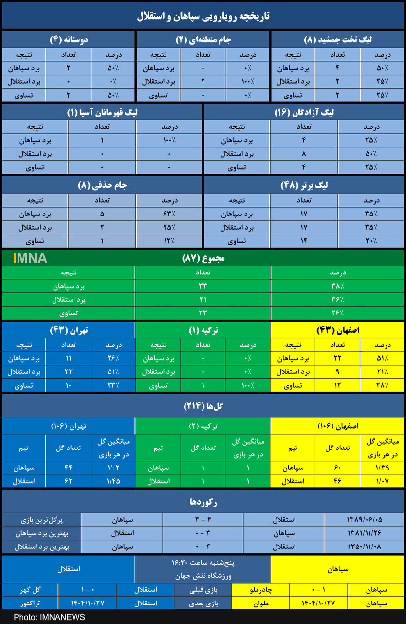 ۳۳ برد به نیت ۳۳ پل!/ آمار ویژه سپاهان در تقابل با استقلال