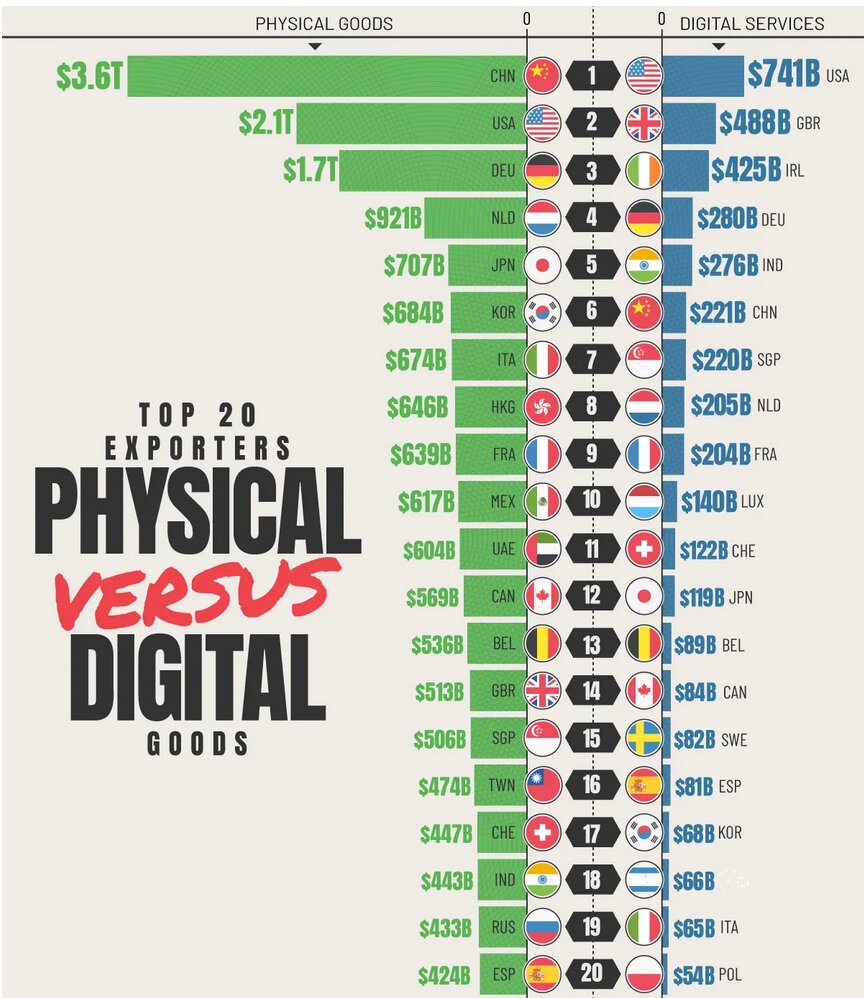 صادرکنندگان برتر کالا و خدمات دیجیتال کدامند؟