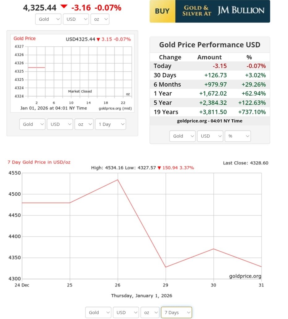 نمودار قیمت طلا ۱۱ دی ۱۴۰۴ + قیمت جهانی طلا