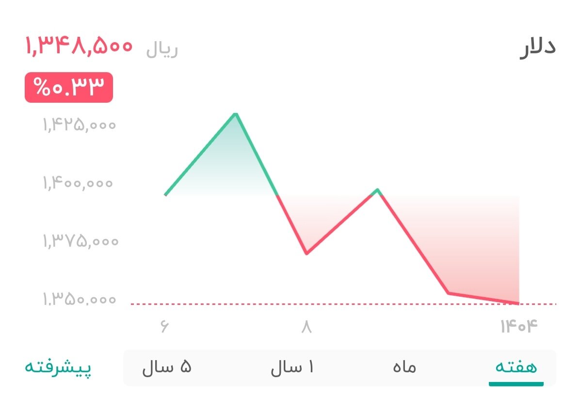 نمودار قیمت دلار ۱۱ دی ۱۴۰۴ + شاخص دلار آمریکا