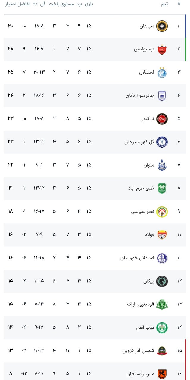 جدول نهایی لیگ برتر فوتبال فصل ۱۴۰۵ - ۱۴۰۴ (جام خلیج فارس) در پایان نیم فصل