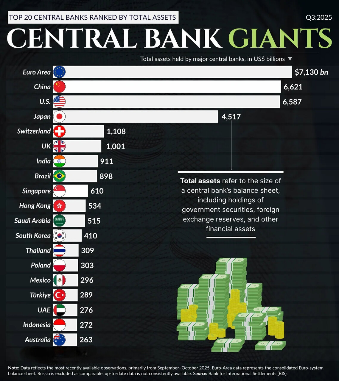 بانکهای مرکزی جهان با بیشترین داراییها + اینفوگرافی