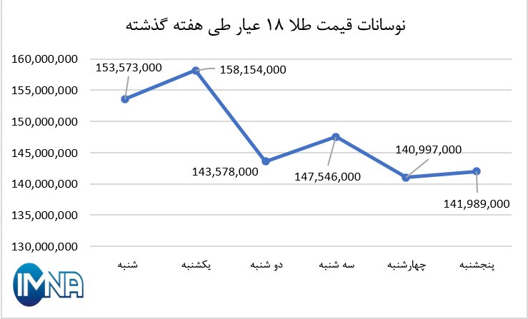 نمودار قیمت طلا در هفته گذشته + جدول