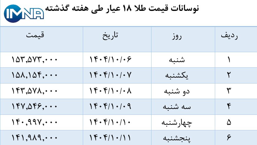 نمودار قیمت طلا در هفته گذشته + جدول