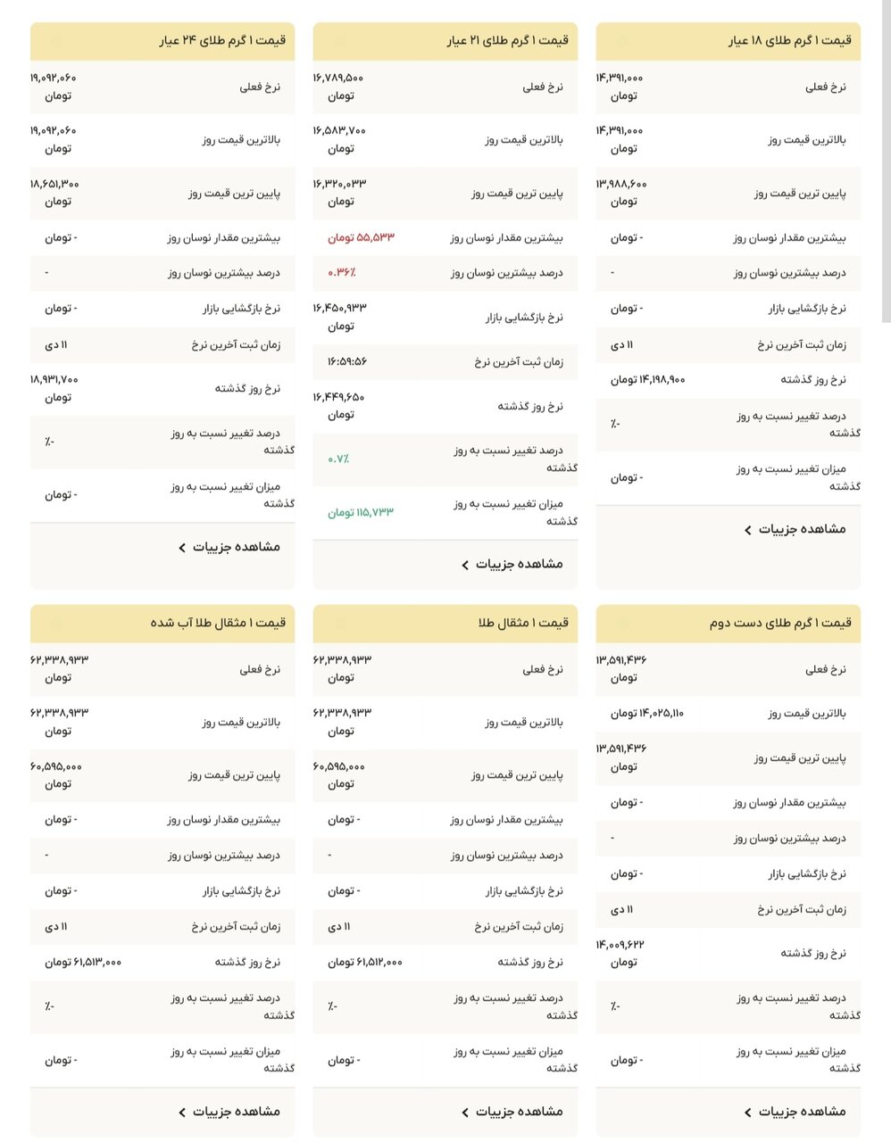 نمودار قیمت طلا ۱۲ دی ۱۴۰۴ + قیمت جهانی طلا