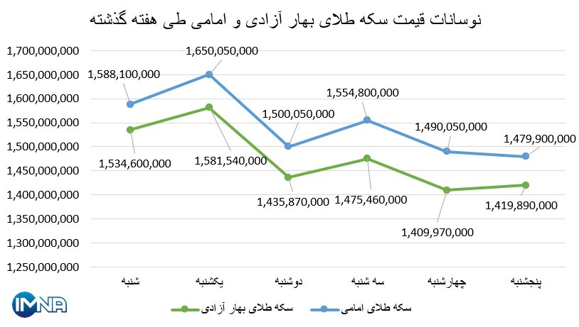 نمودار قیمت سکه بهار آزادی و امامی در هفته گذشته + جدول