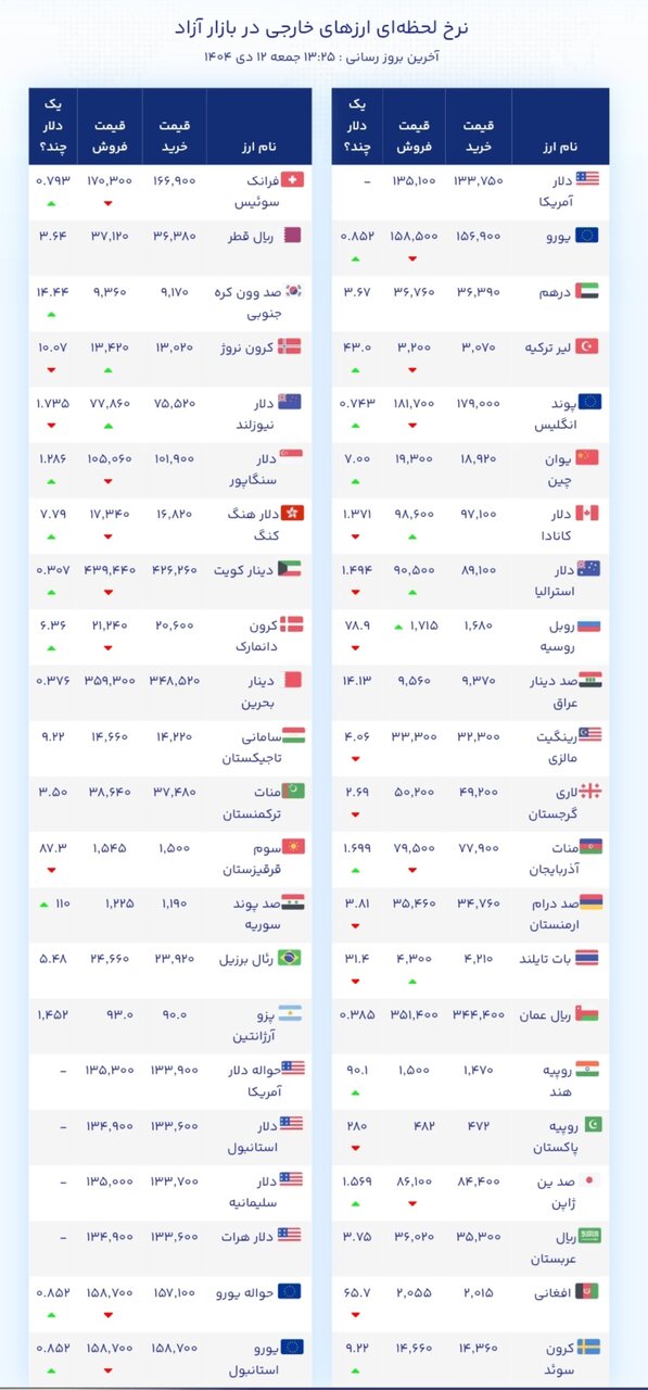 نمودار قیمت دلار ۱۲ دی ۱۴۰۴ + شاخص دلار آمریکا