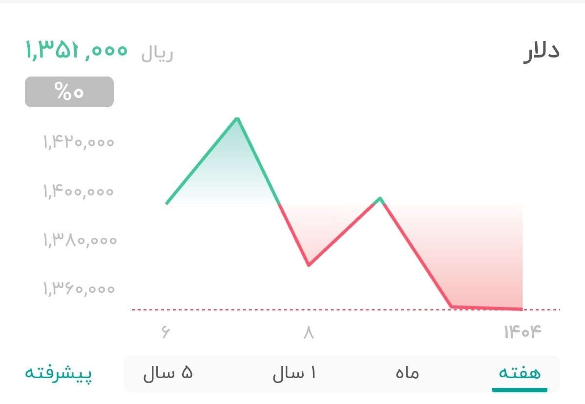 نمودار قیمت دلار ۱۲ دی ۱۴۰۴ + شاخص دلار آمریکا