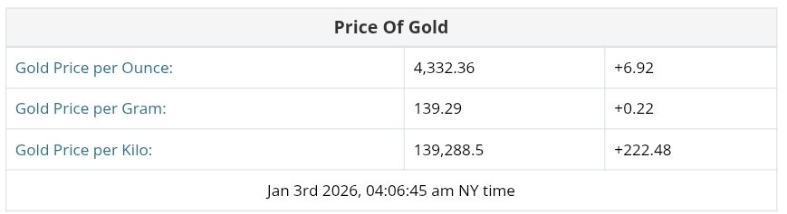نمودار قیمت طلا ۱۳ دی ۱۴۰۴ + قیمت جهانی طلا