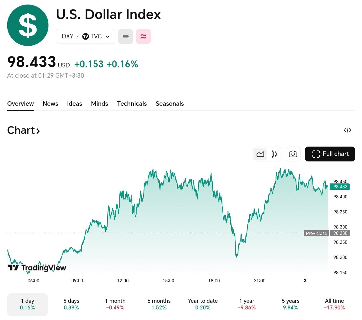 نمودار قیمت دلار ۱۳ دی ۱۴۰۴ + شاخص دلار آمریکا
