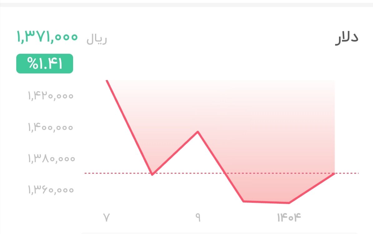 نمودار قیمت دلار ۱۳ دی ۱۴۰۴ + شاخص دلار آمریکا