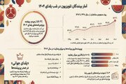«یلدای جوانی» پربیننده‌ترین برنامه آخرین روزهای پاییز تلویزیون