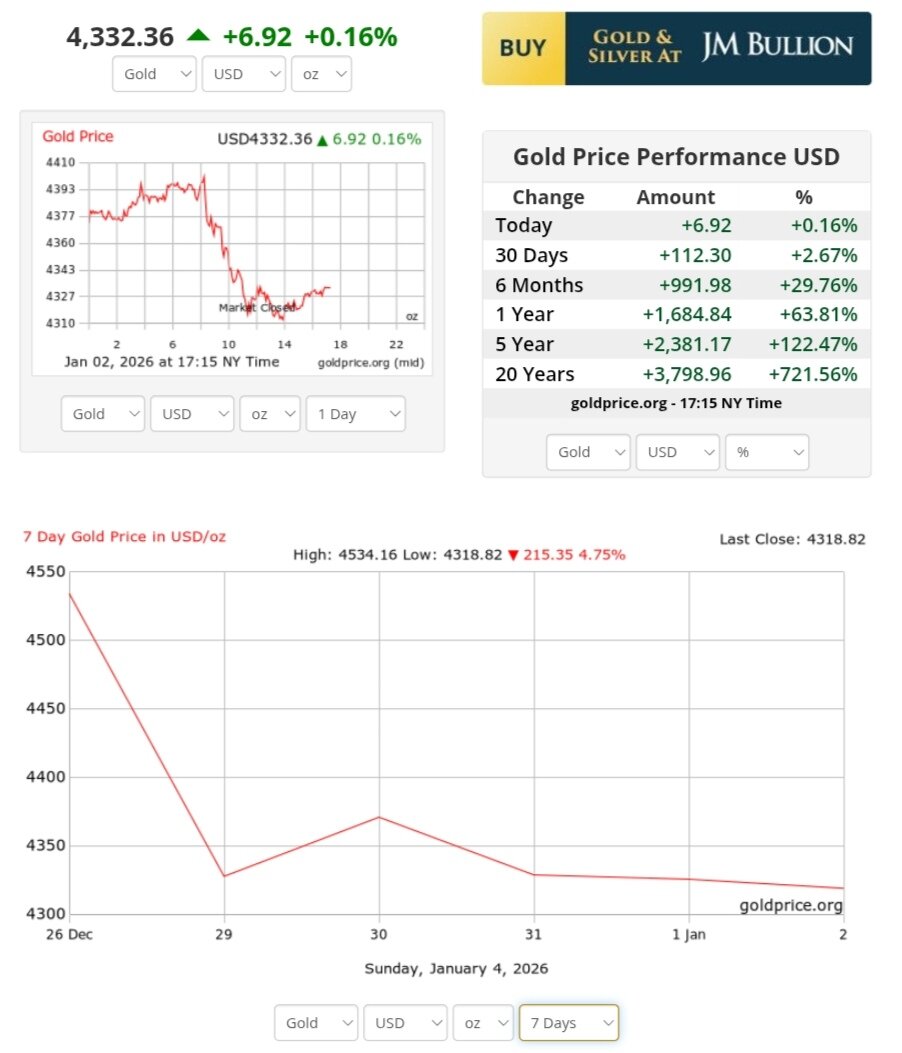 نمودار قیمت طلا ۱۴ دی ۱۴۰۴ + قیمت جهانی طلا