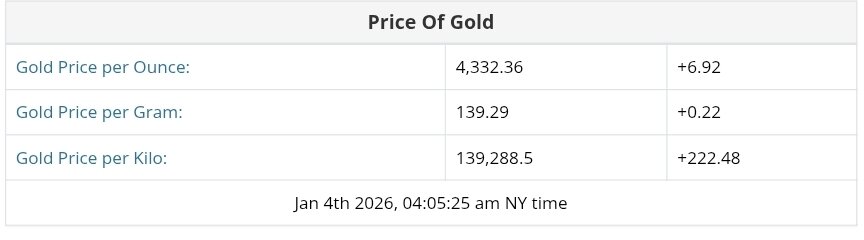 نمودار قیمت طلا ۱۴ دی ۱۴۰۴ + قیمت جهانی طلا