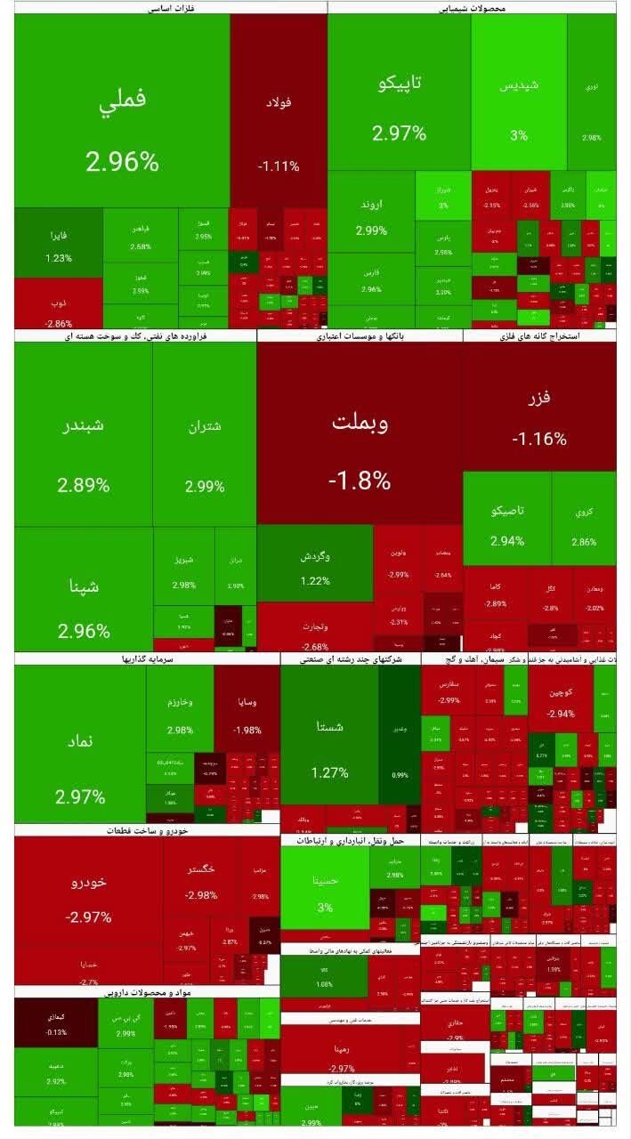 شاخص بورس امروز ۱۴ دی/ رشد ۹۷۲ واحدی