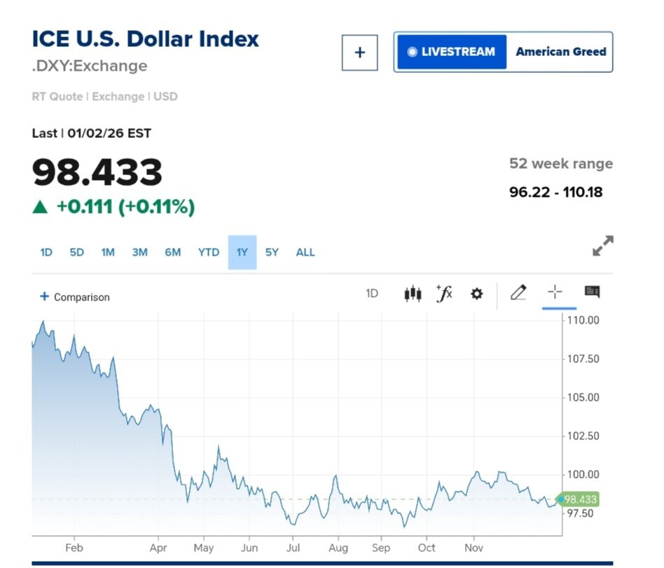 نمودار قیمت دلار ۱۴ دی ۱۴۰۴ + شاخص دلار آمریکا