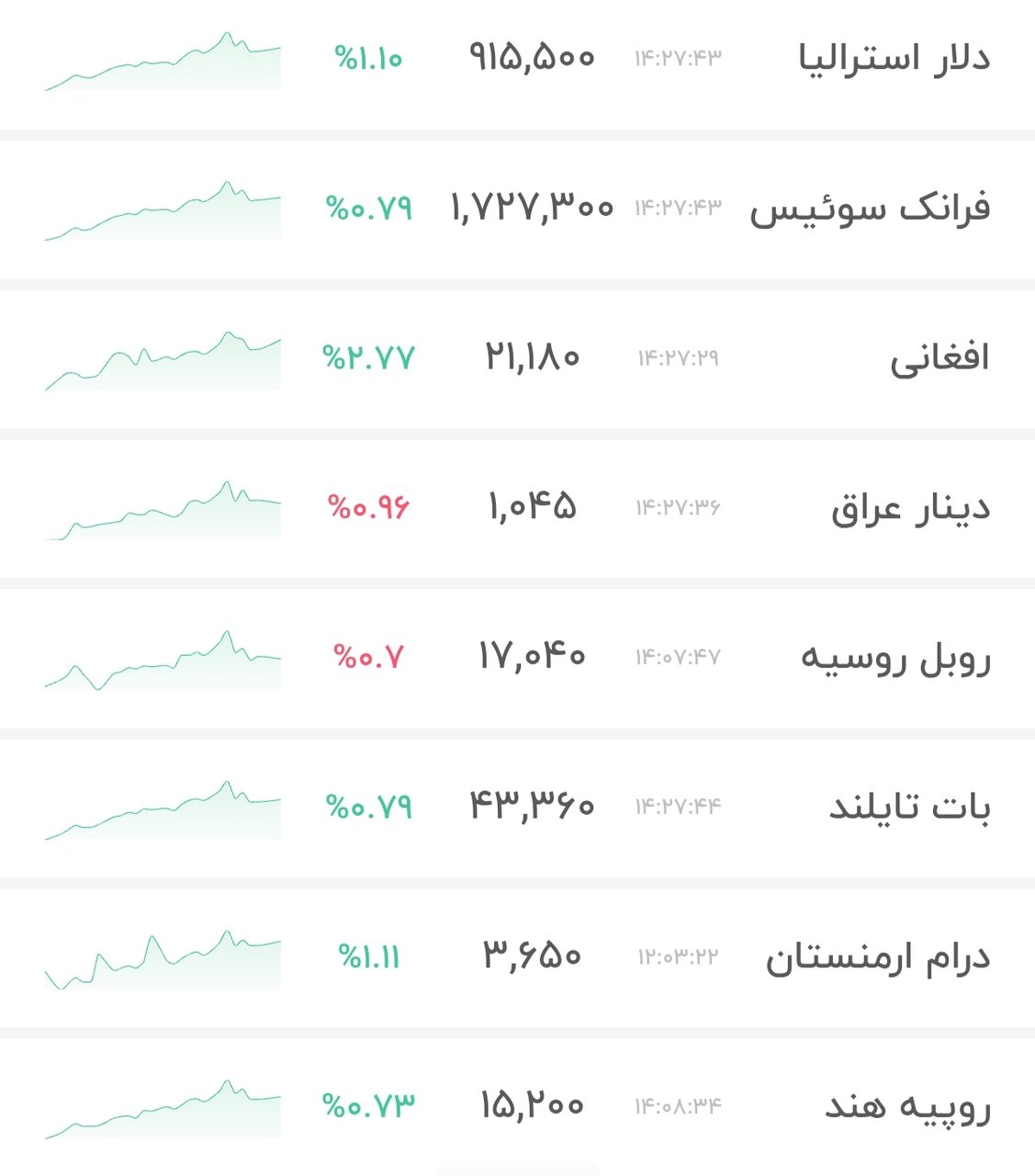 نمودار قیمت دلار ۱۴ دی ۱۴۰۴ + شاخص دلار آمریکا