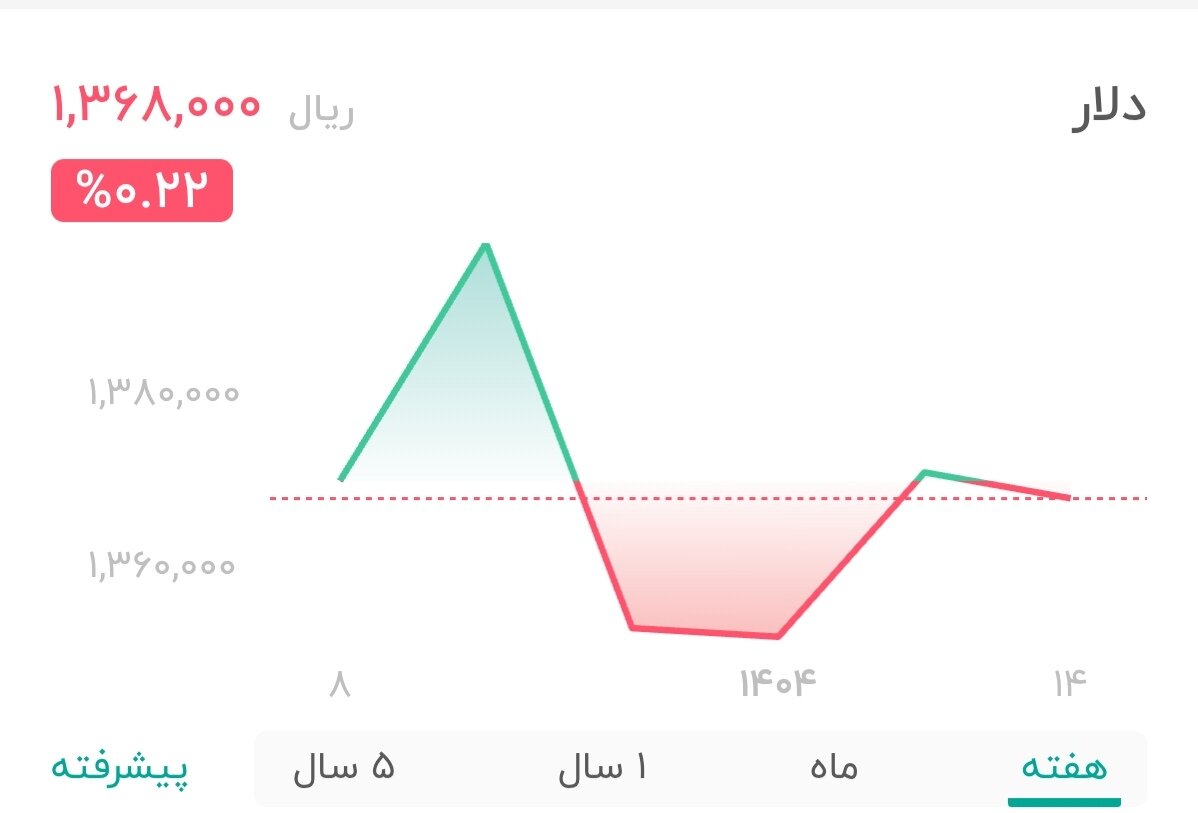 نمودار قیمت دلار ۱۴ دی ۱۴۰۴ + شاخص دلار آمریکا