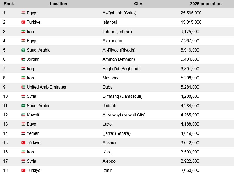 پرجمعیتترین شهرهای خاورمیانه در ۲۰۲۵ / پنج شهر ایران در بین برترینها