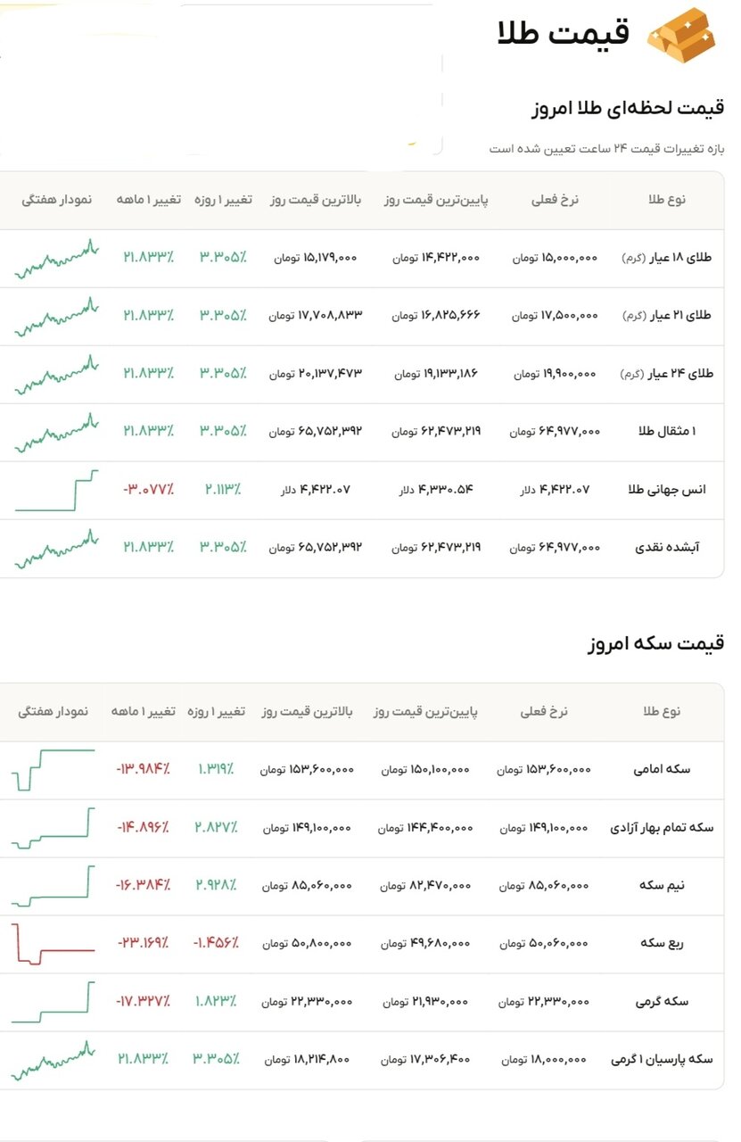 نمودار قیمت طلا ۱۵ دی ۱۴۰۴ + قیمت جهانی طلا