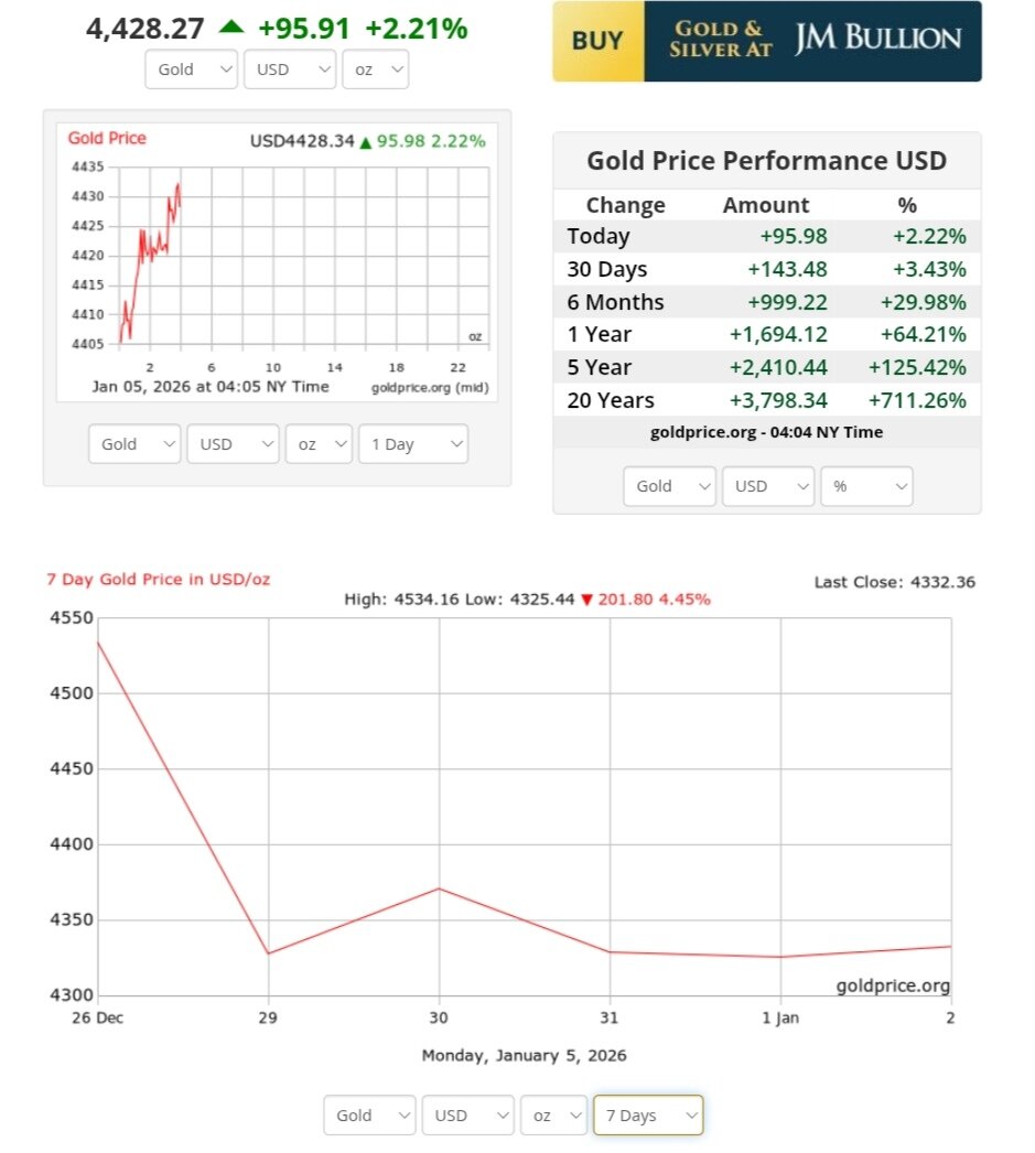 نمودار قیمت طلا ۱۵ دی ۱۴۰۴ + قیمت جهانی طلا