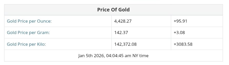 نمودار قیمت طلا ۱۵ دی ۱۴۰۴ + قیمت جهانی طلا