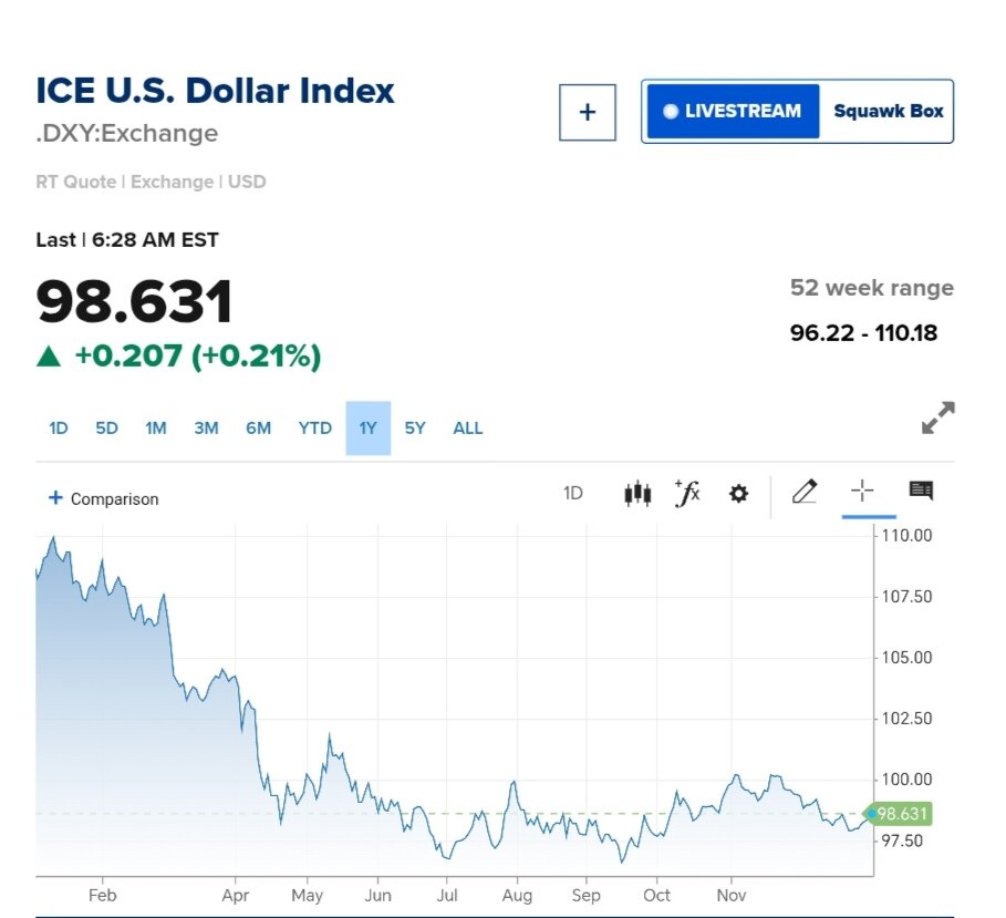 نمودار قیمت دلار ۱۵ دی ۱۴۰۴ + شاخص دلار آمریکا