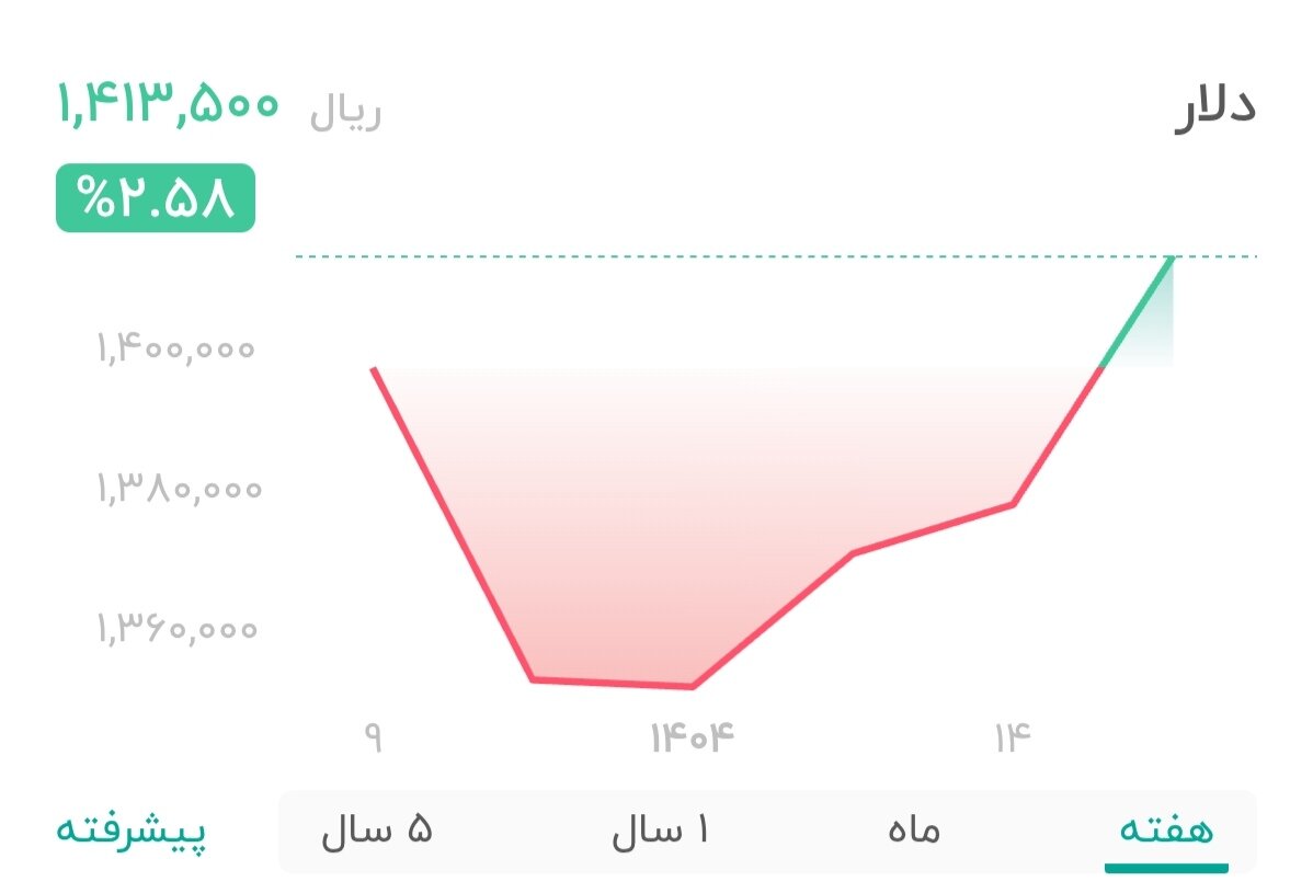 نمودار قیمت دلار ۱۵ دی ۱۴۰۴ + شاخص دلار آمریکا