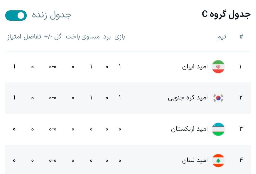 جدول گروه ایران در جام ملتهای زیر ۲۳ سال آسیا هفته اول