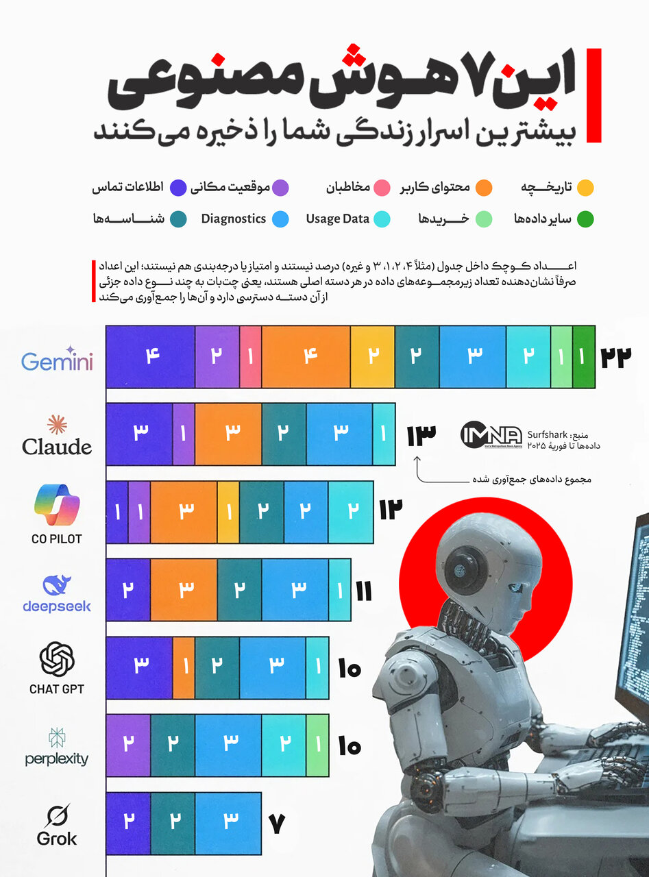 این هوش مصنوعیها بیشترین اسرار زندگی شما را ذخیره میکنند