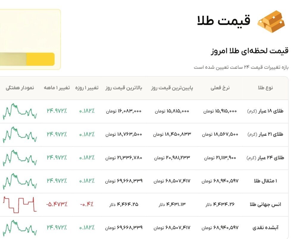 نمودار قیمت طلا ۱۸ دی ۱۴۰۴ + قیمت جهانی طلا
