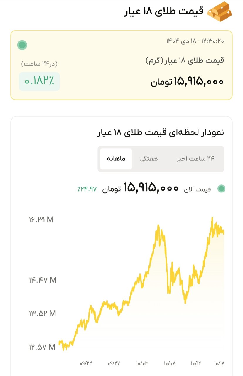 نمودار قیمت طلا ۱۸ دی ۱۴۰۴ + قیمت جهانی طلا