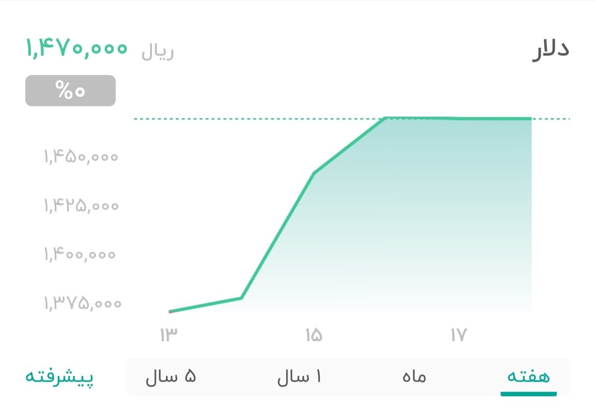 نمودار قیمت دلار ۱۸ دی ۱۴۰۴ + شاخص دلار آمریکا