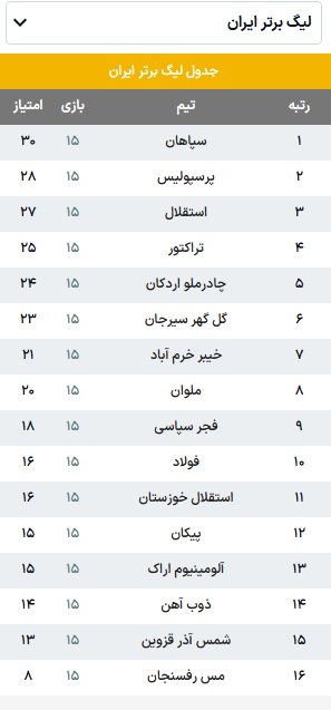 تغییرات جدول پس از بازنده شدن ملوان؛ استقلال به پرسپولیس نزدیک شد