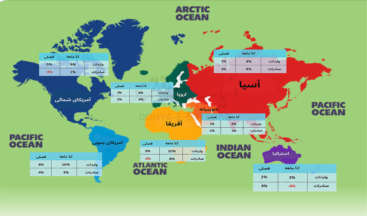 تجارت جهانی در آستانه ثبت رکورد تازه
