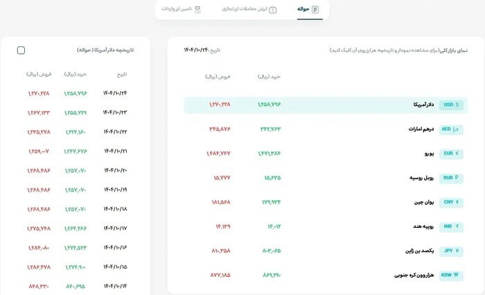 مرکز مبادله ایران فقط یک نرخ ارز دارد
