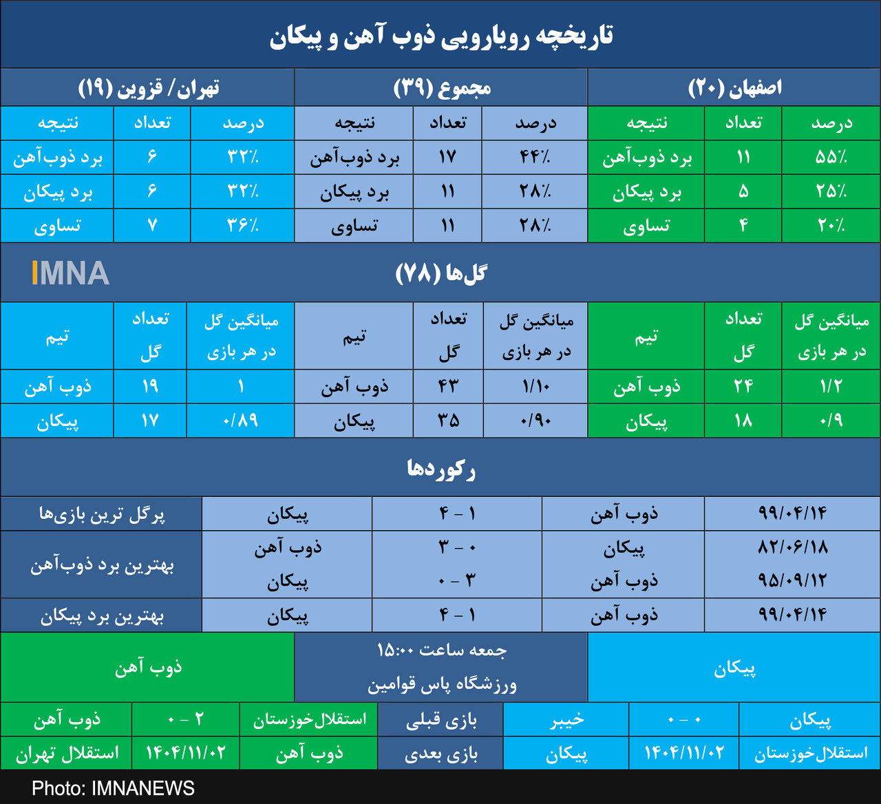 برهوت گل در تقابل‌های اخیر ذوب آهن و پیکان