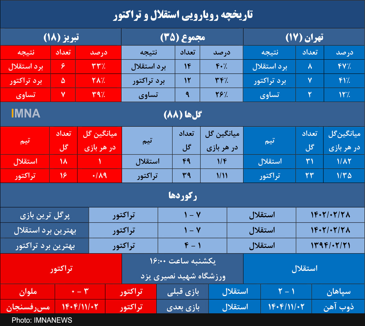 تراکتور به دنبال برابری آماری در خانه استقلال