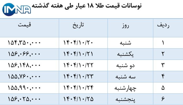 نمودار قیمت طلا در هفته گذشته + جدول